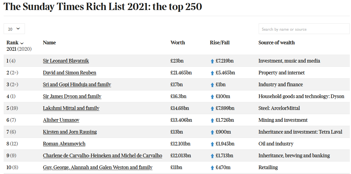 Рейтинг найбагатших людей Великобританії 2021