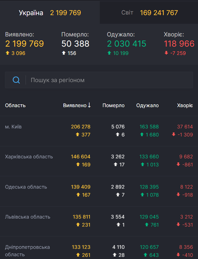 Захворюваність на коронавірус в Україні.