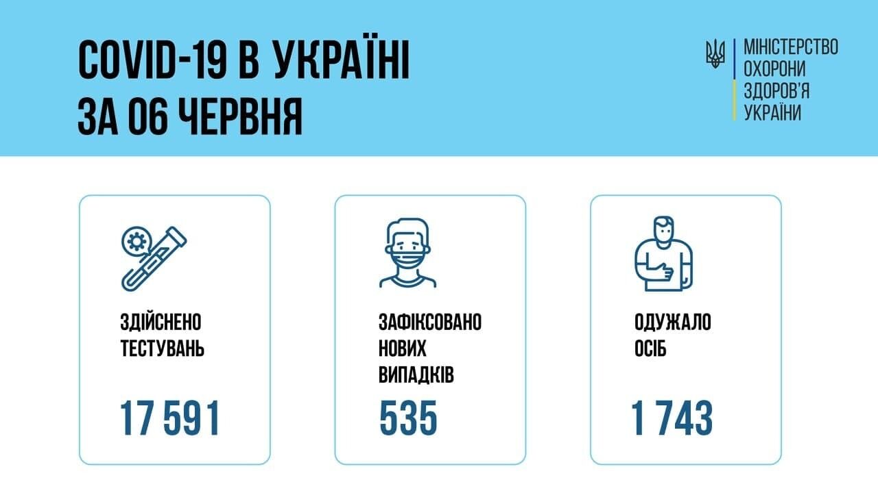 Коронавірус в Україні 7 червня