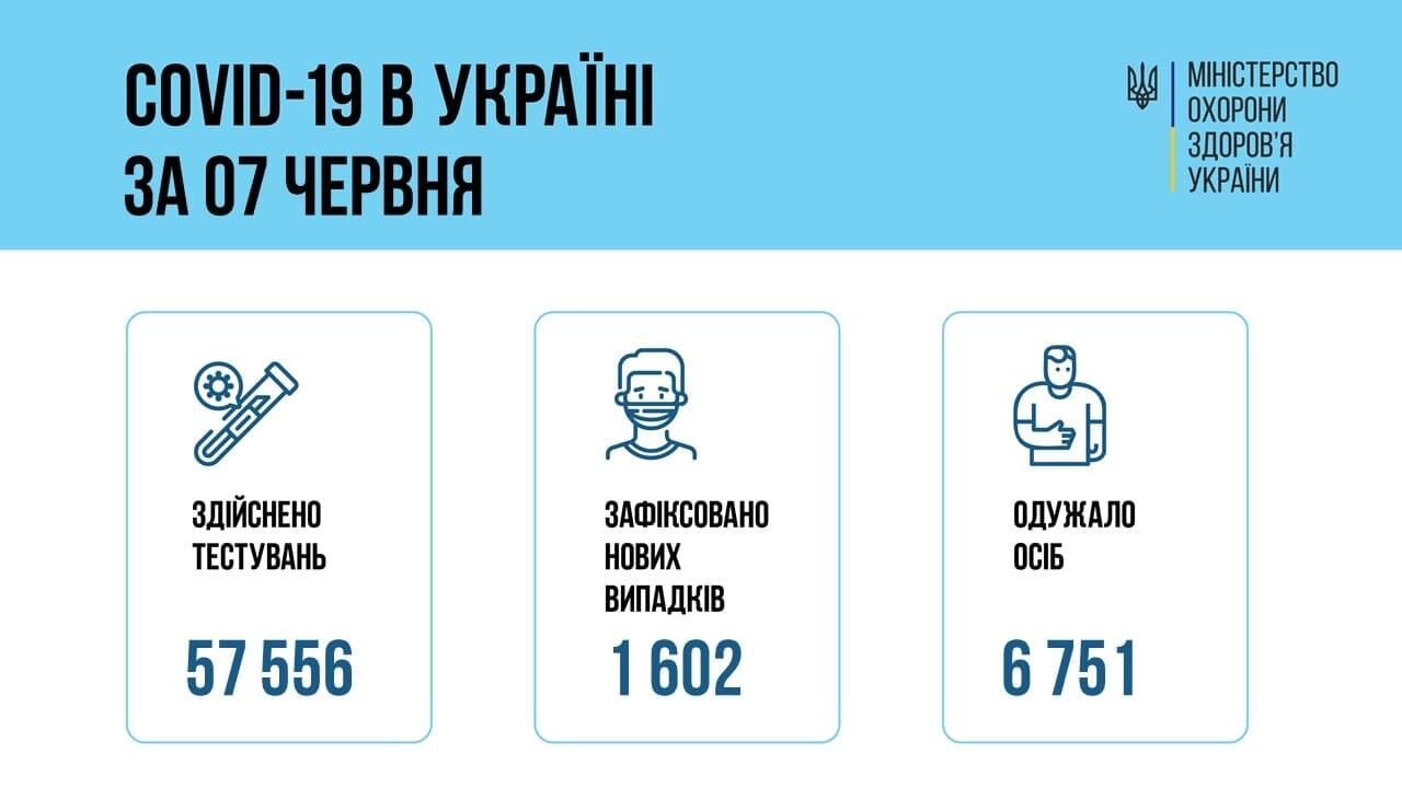 Дані щодо коронавірусу за добу