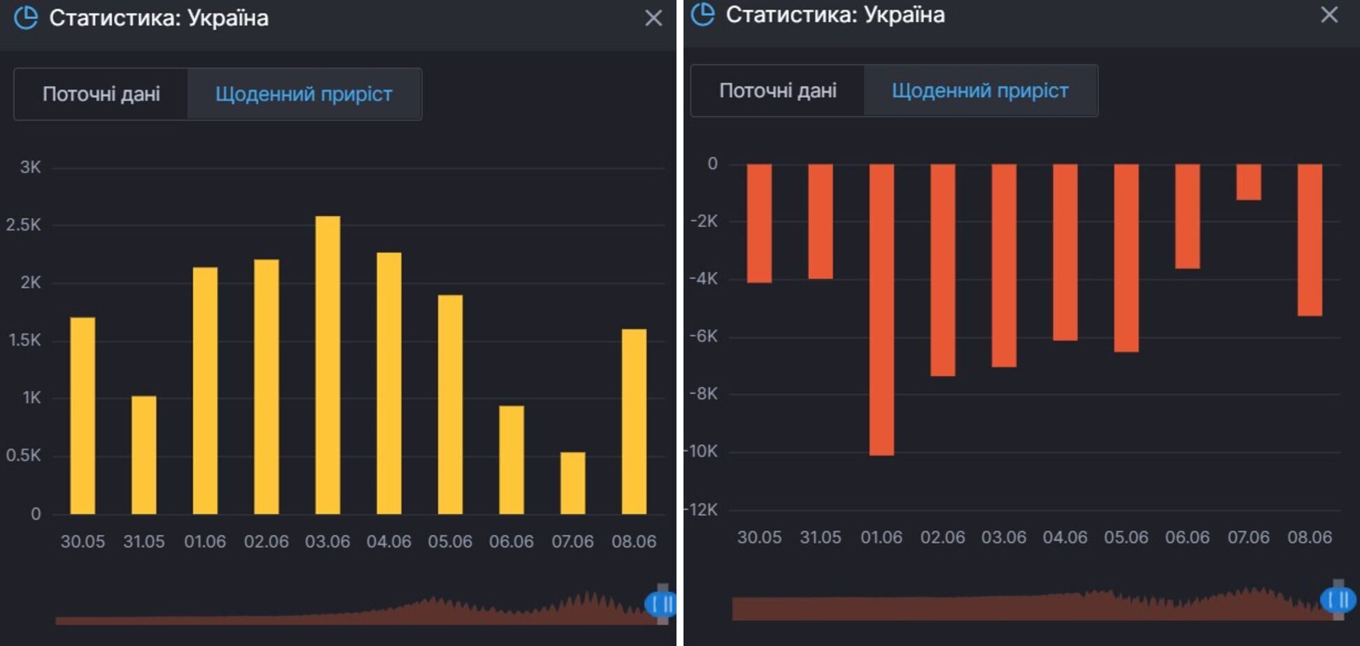 Приріст заражень і тих, хто продовжує хворіти