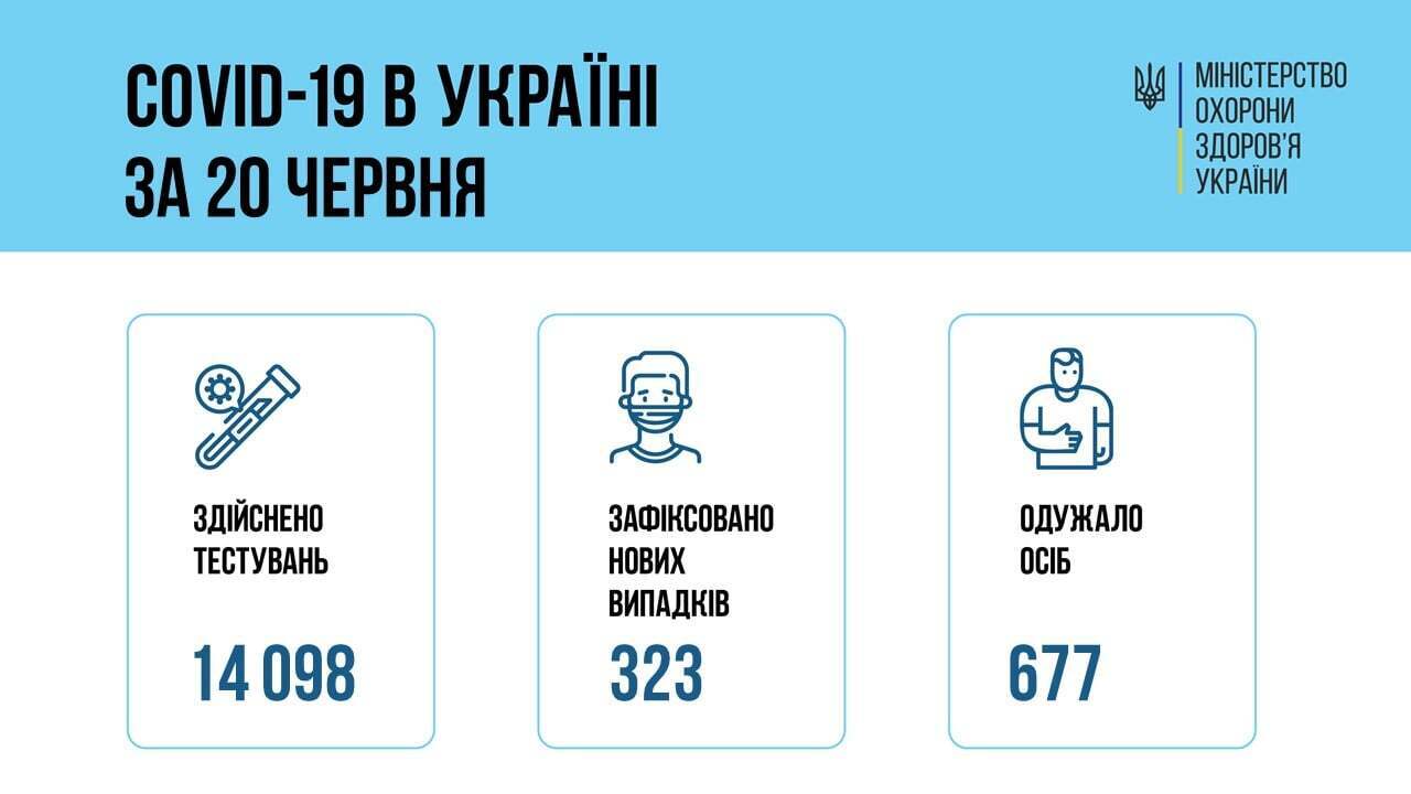 В Україні зафіксували мінімальну кількість нових заражених коронавірусом