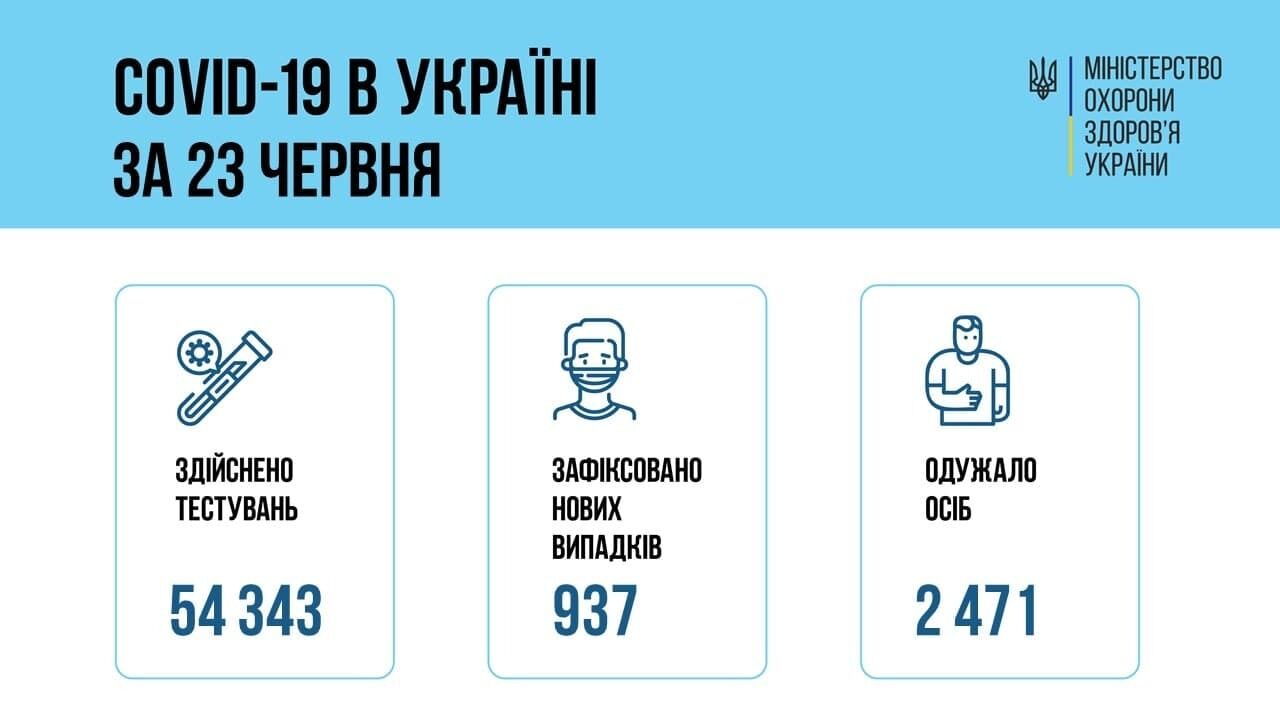 Дані щодо тестувань, нових випадків коронавірусу й одужань від нього