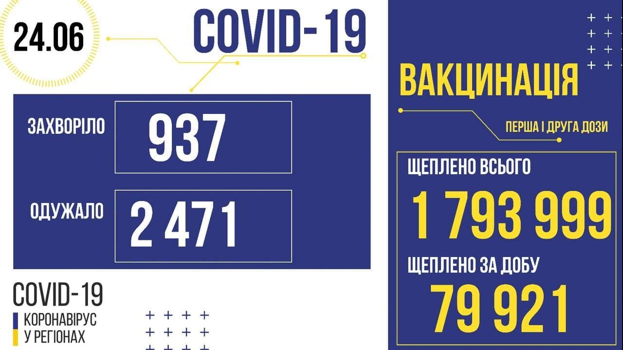 Майже 80 тис. українців отримали перше або друге щеплення проти коронавірусу за добу 23 червня