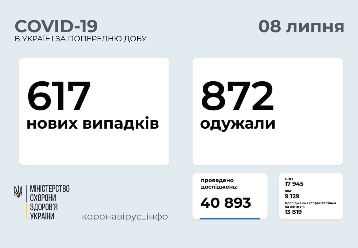 Захворіли 617 людей за добу.