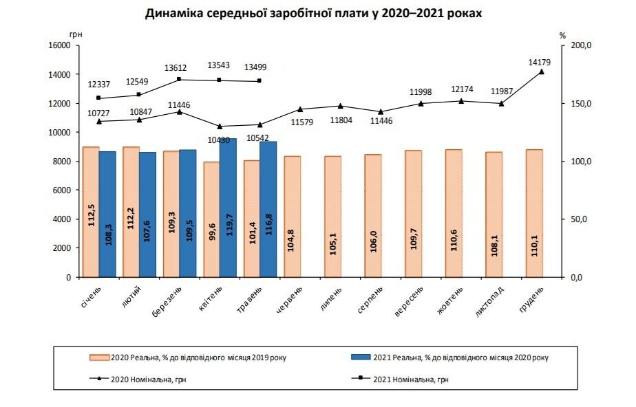 Як змінювалася середня зарплата в Україні