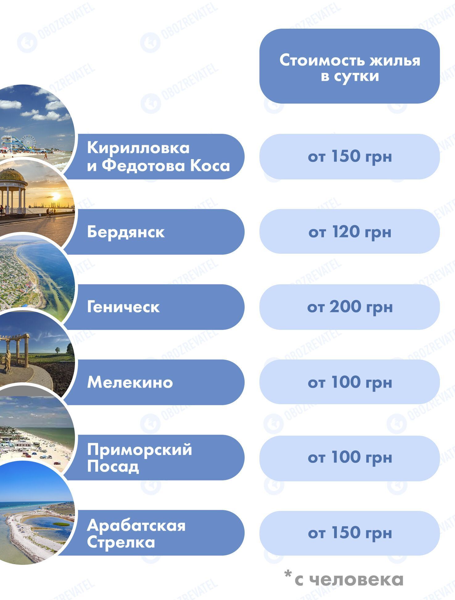Відпочинок на курортах Азовського моря: де найкращі пляжі і які ціни на житло. Інфографіка