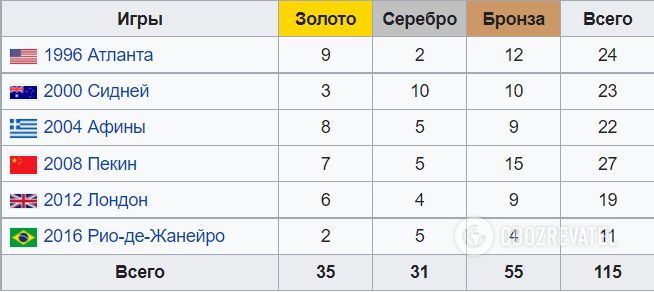Досягнення України на літніх Олімпійських іграх.