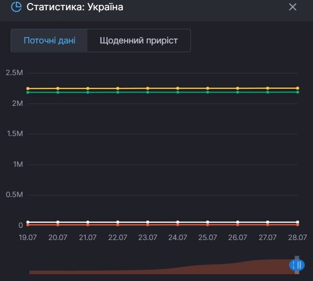 Приріст показників щодо коронавірусу в Україні