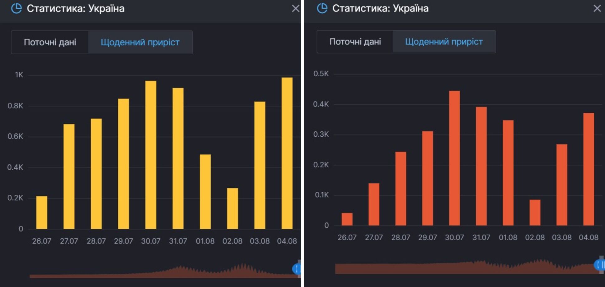 Приріст заражень COVID-19 і тих, хто продовжує хворіти