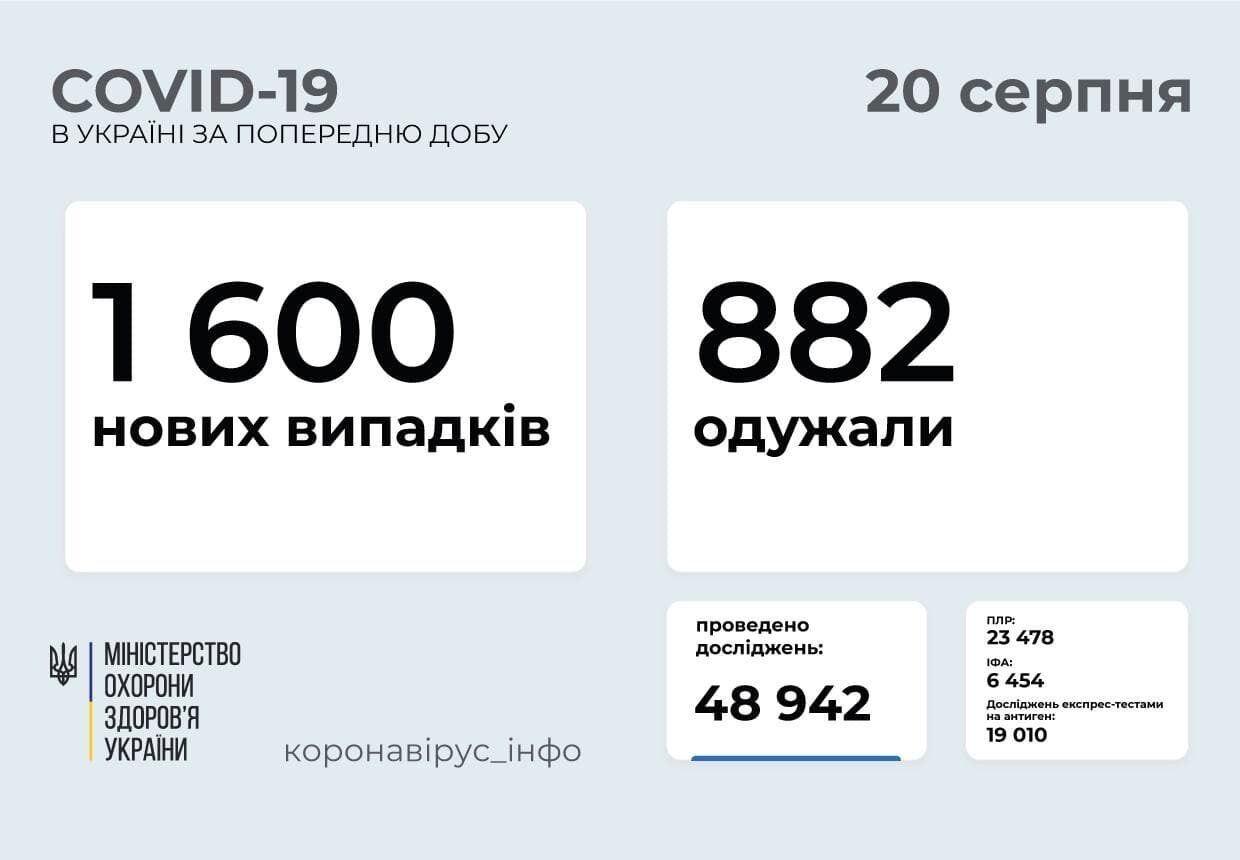 За добу захворіло 1600 осіб.