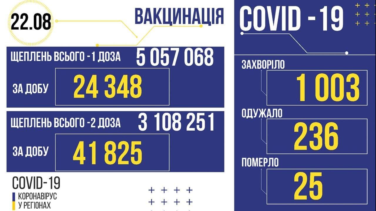 Коронавірус та вакцинація в Україні.