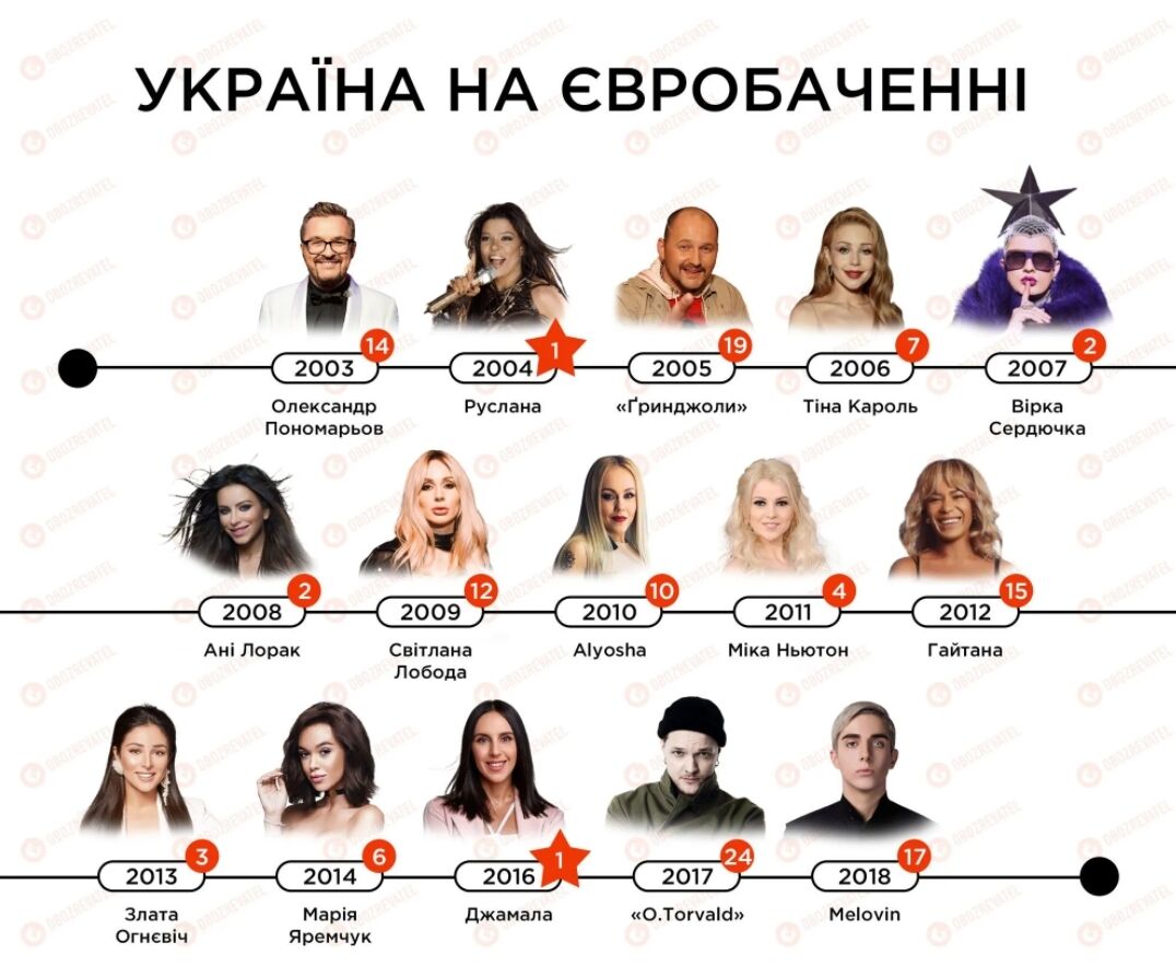 Ці виконавці представляли Україну на Євробаченні з 2003 до 2018 року