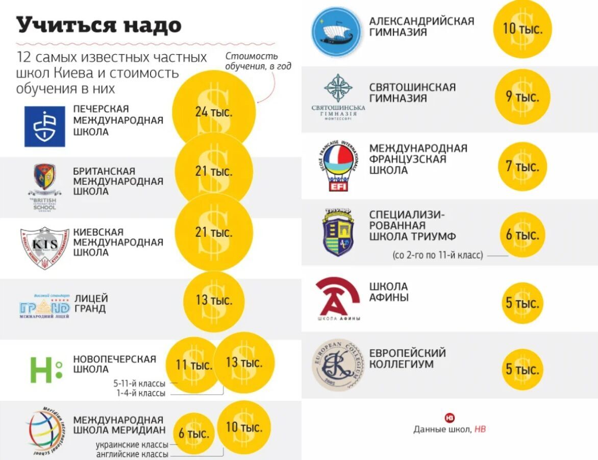Скільки коштує навчання в приватних школах Києва (ціни вказані в доларах)
