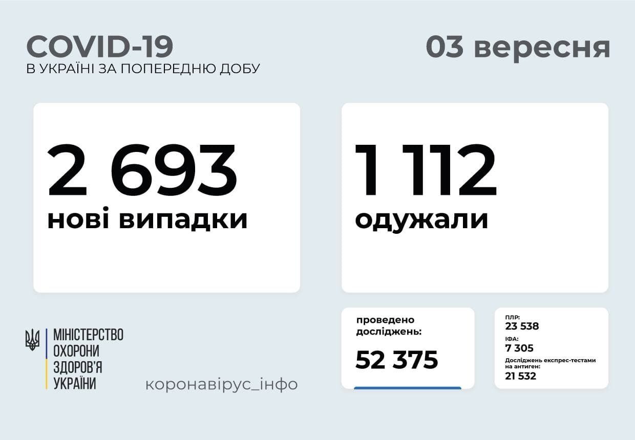 За добу в Україні захворіли 2693 людини.