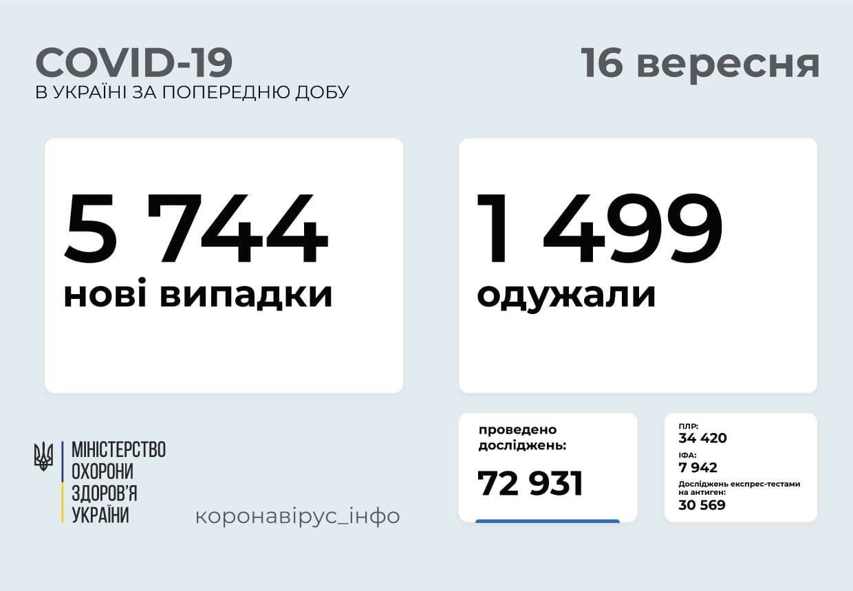 За добу в Україні захворіли 5,7 тисячі осіб.