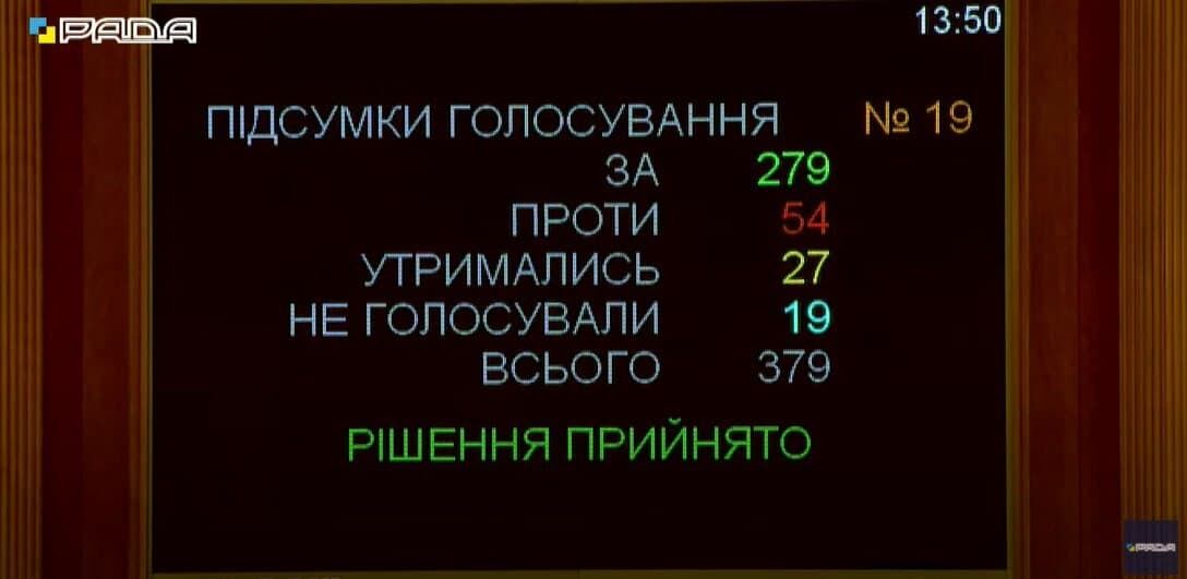 За документ проголосувало 279 нардепів