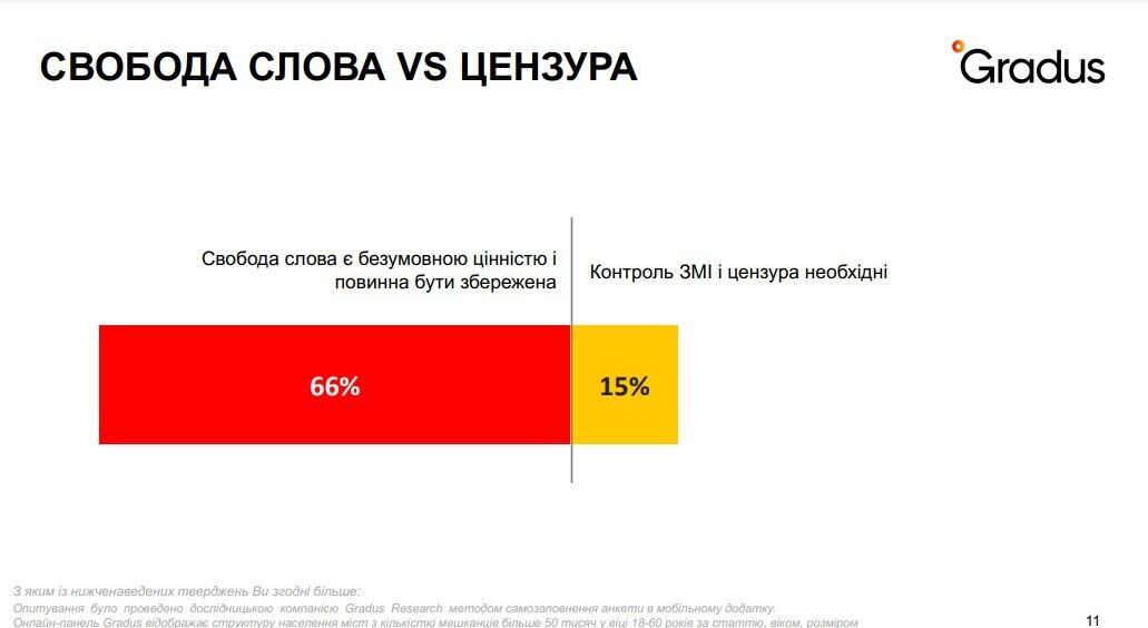 Більшість українців вважають свободу слова непорушною цінністю