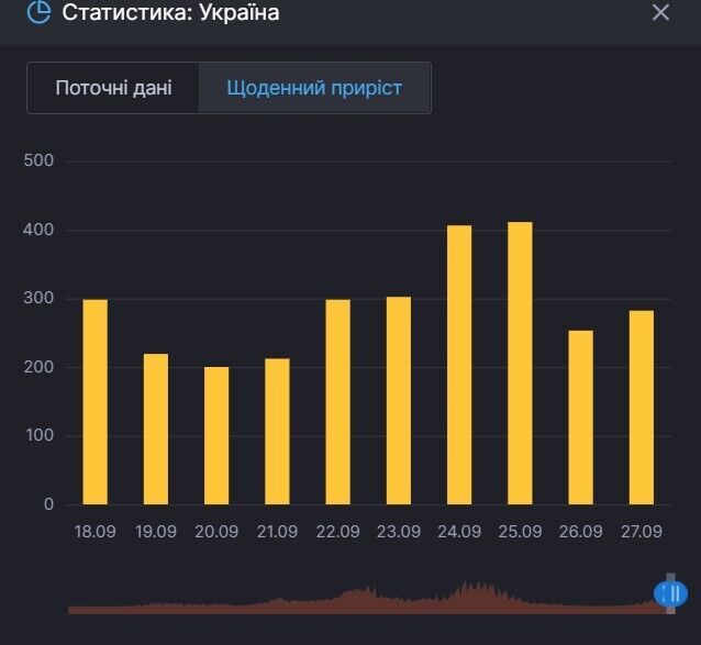Приріст хворих на COVID-19 у Чернівецькій області