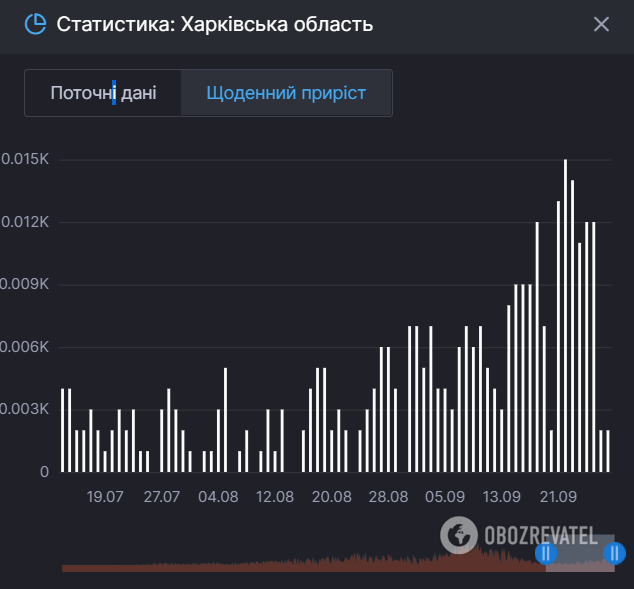 Статистика смертності від коронавірусу в Харківській області.