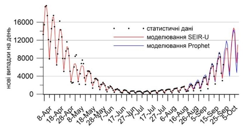 Прогнозні значення кількості нових випадків коронавірусу для України