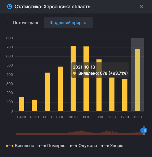 Кількість хворих в області зростає