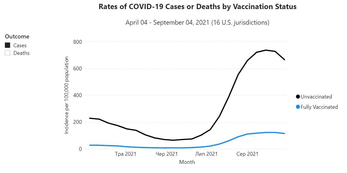 Дані щодо кількості заражень COVID-19 серед вакцинованих американців і ні