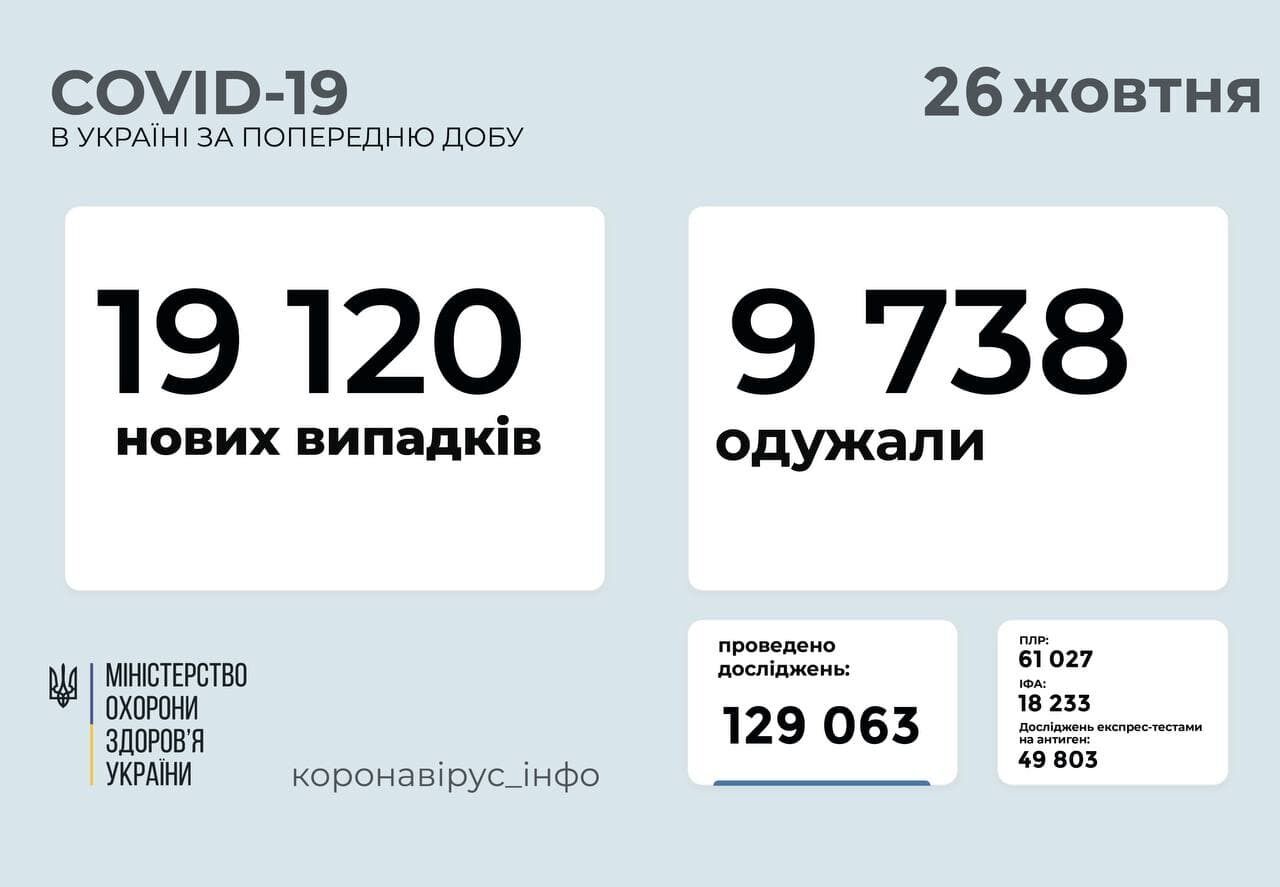 За добу в Україні захворіло понад 19 тис. людей.