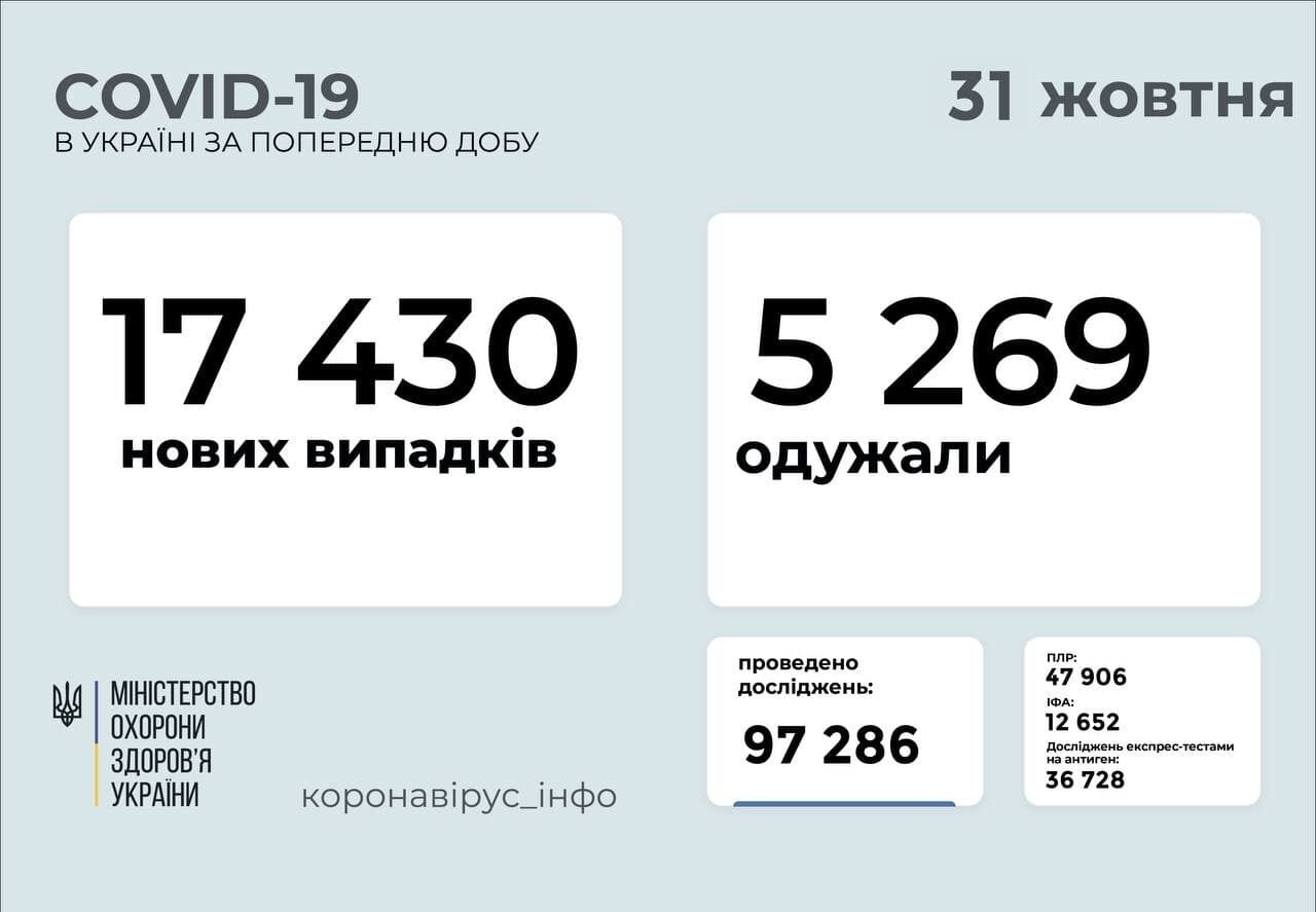 Статистика щодо коронавірусу в Україні на 31 жовтня.