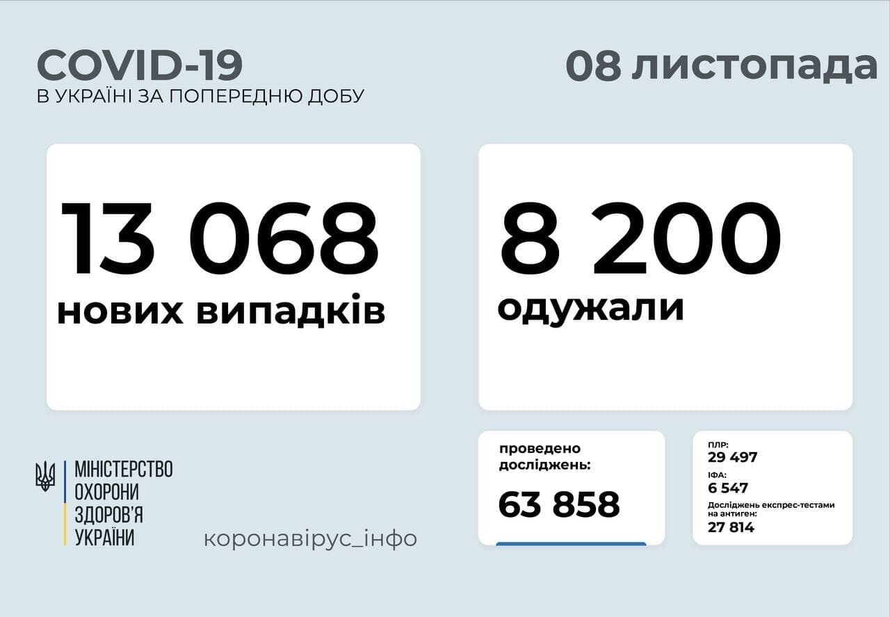 За добу захворіло понад 13 тисяч.