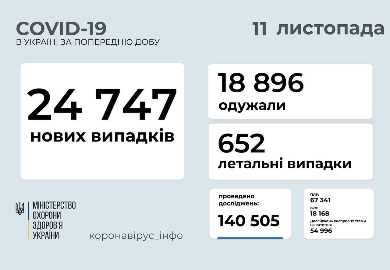 За добу захворіло 24 тис. осіб.