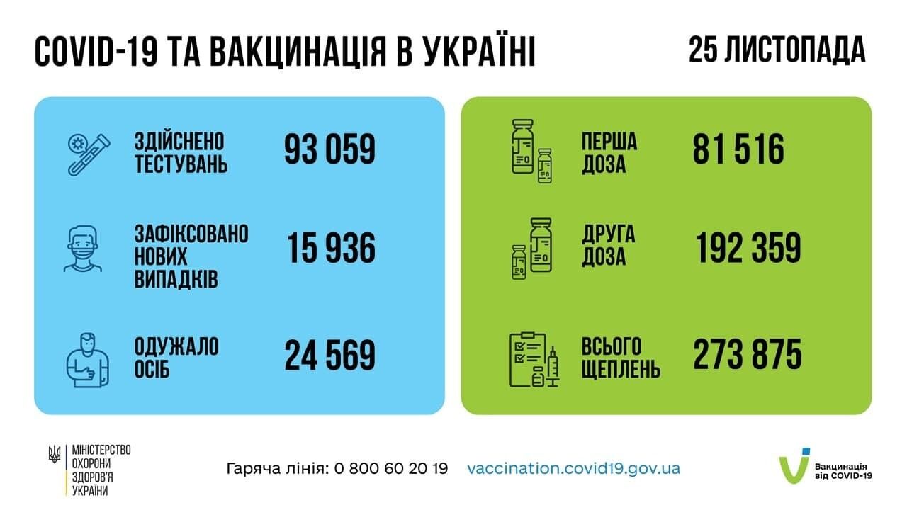 Дані щодо коронавірусу в Україні