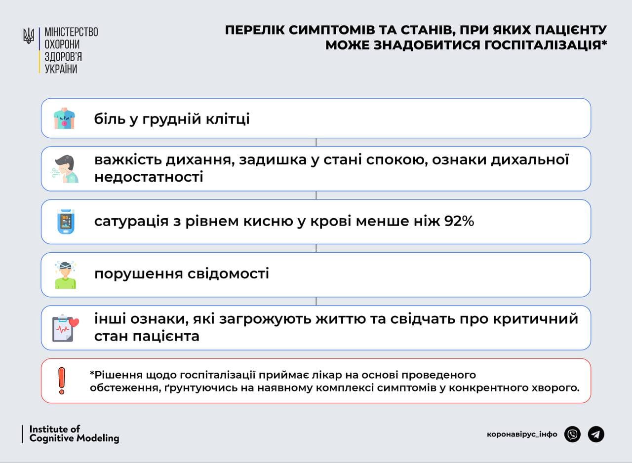 Лікарі назвали симптоми COVID-19, при яких пацієнту потрібна госпіталізація