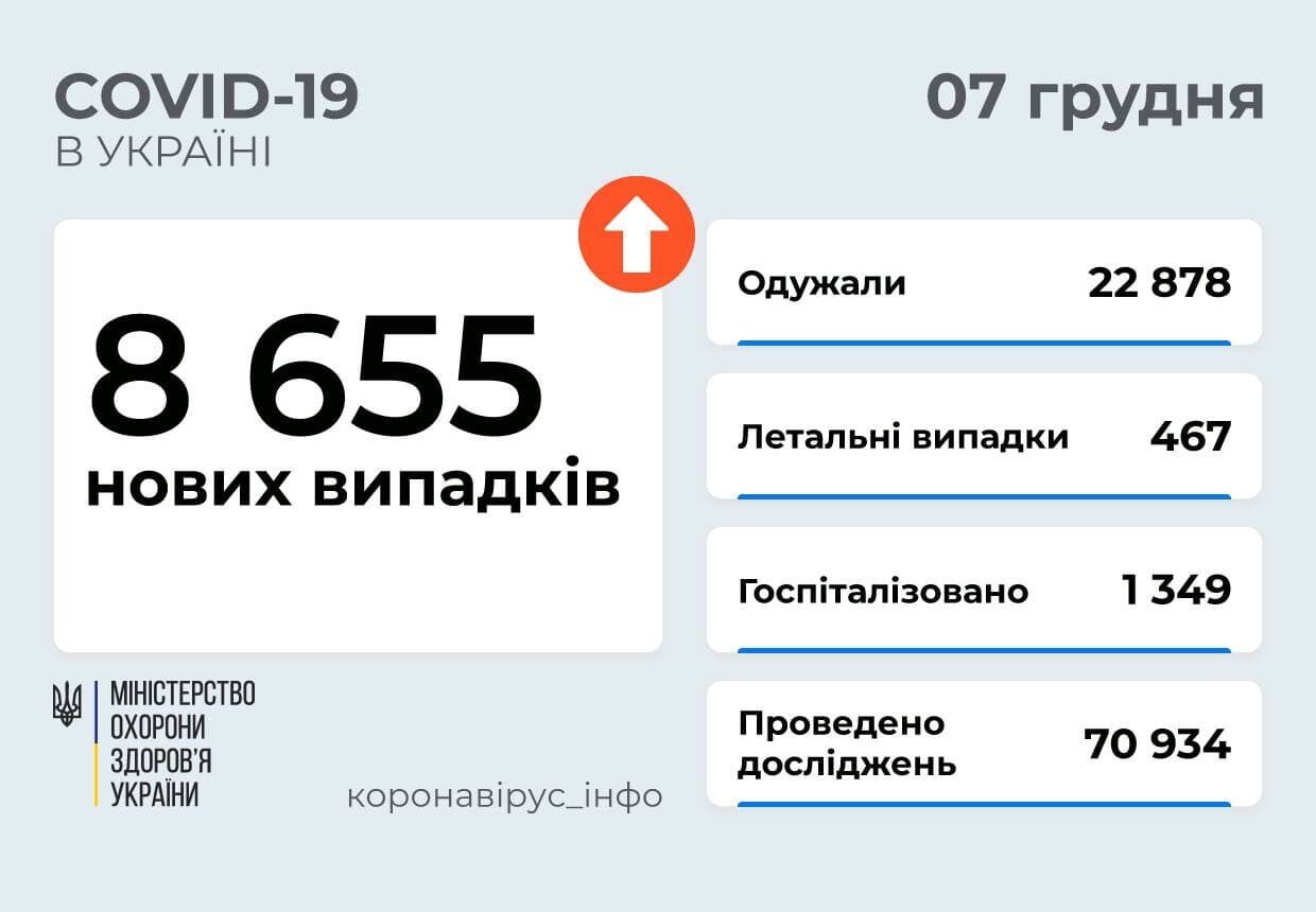 Дані щодо коронавірусу в Україні за добу