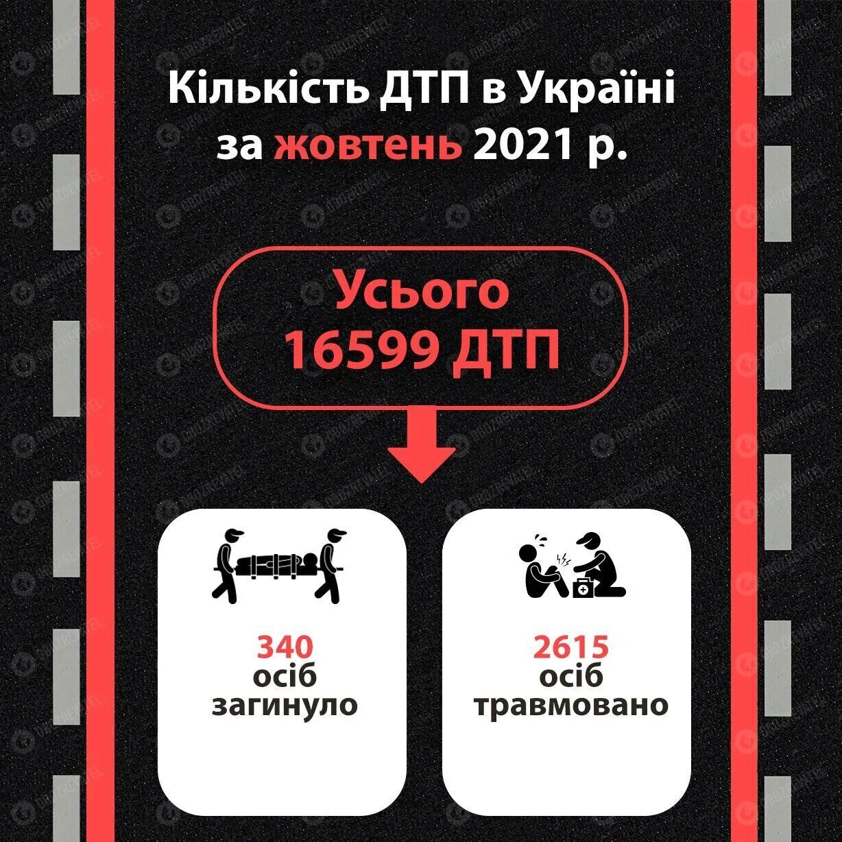 У жовтні 2021 року в Україні трапилося 16 599 ДТП