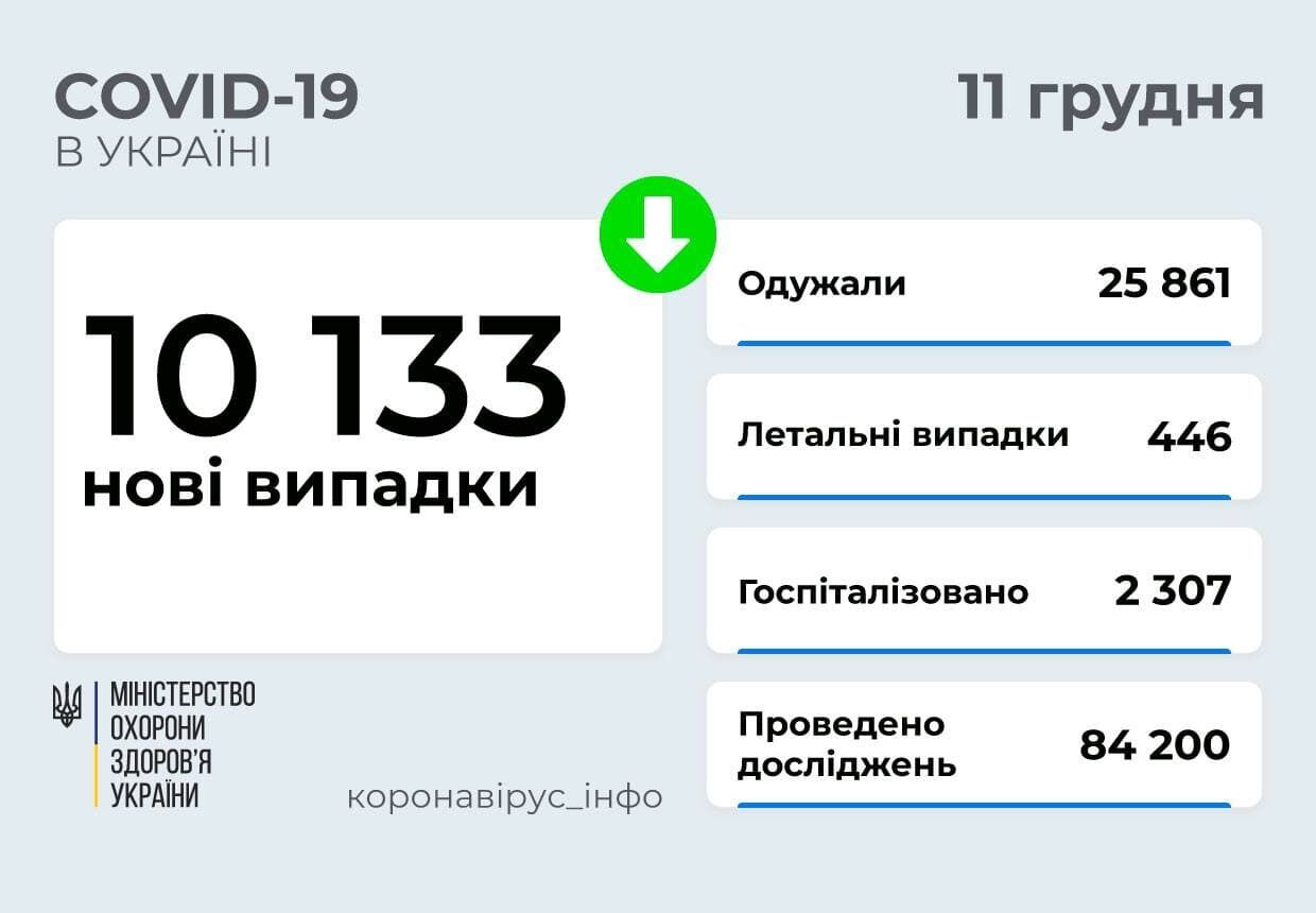 Ситуація з коронавірусом в Україні на 11 грудня.