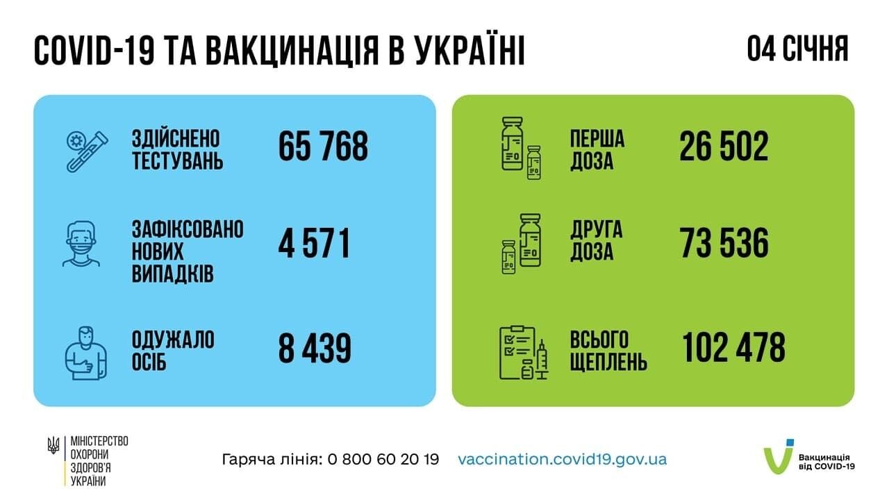 В Україні понад 4,5 тис. нових випадків COVID-19, померло 273 особи