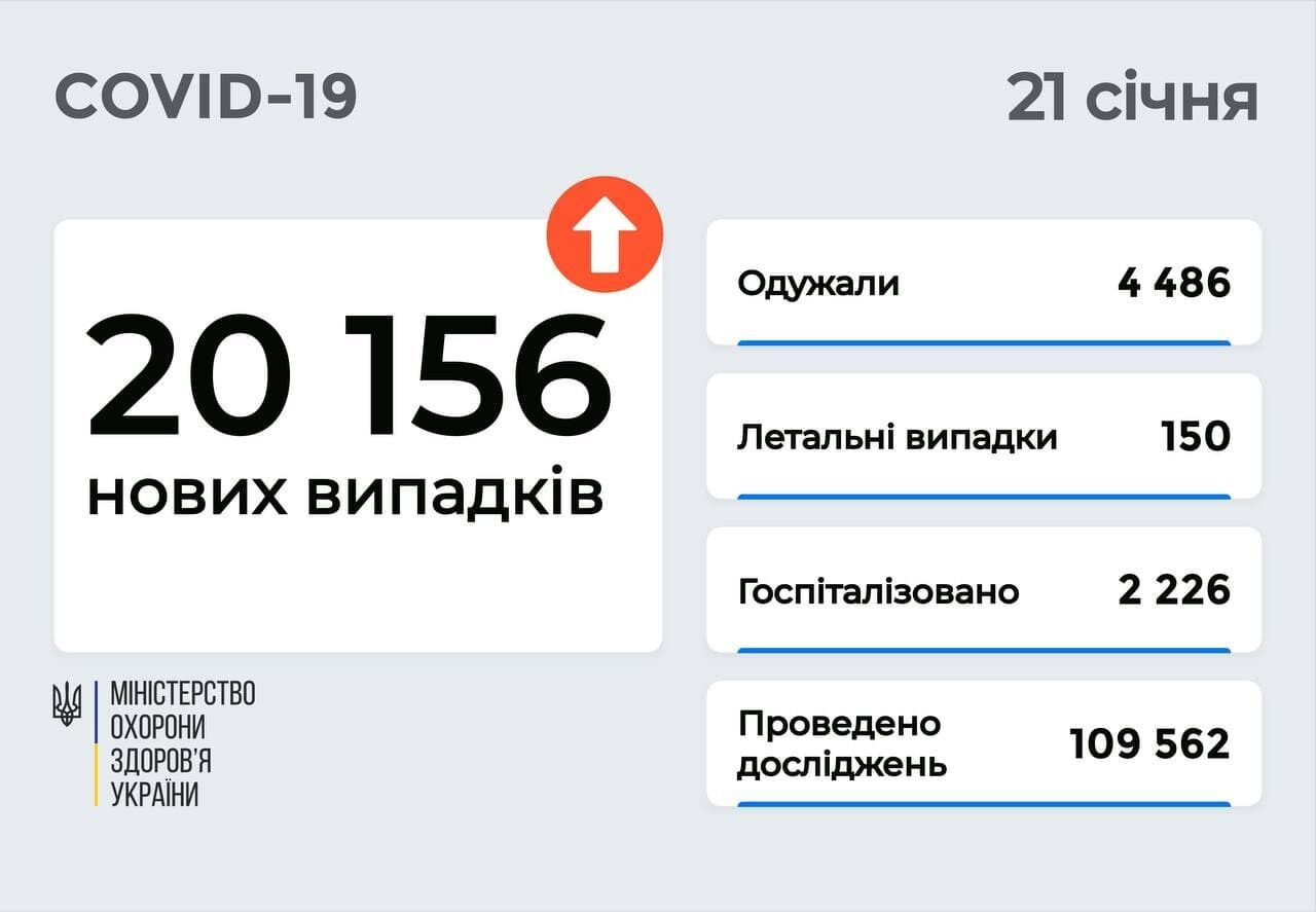 За добу в Україні додалося понад 20 тис. хворих на COVID-19