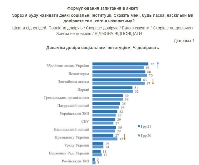 Кількість українців, що довіряють президенту, за два роки зменшилася на 5%