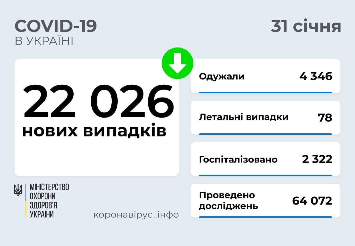 В Україні додалося ще понад 22 тис. хворих на COVID-19