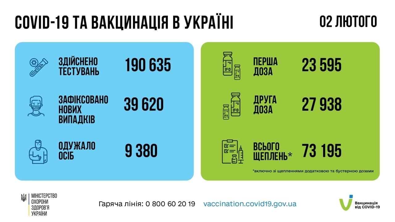 Дані щодо COVID-19 в Україні