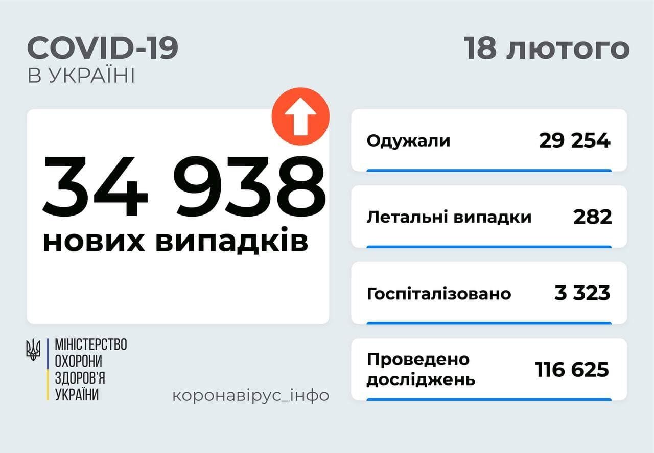 В Україні за добу виявили майже 35 тис. заражень COVID-19