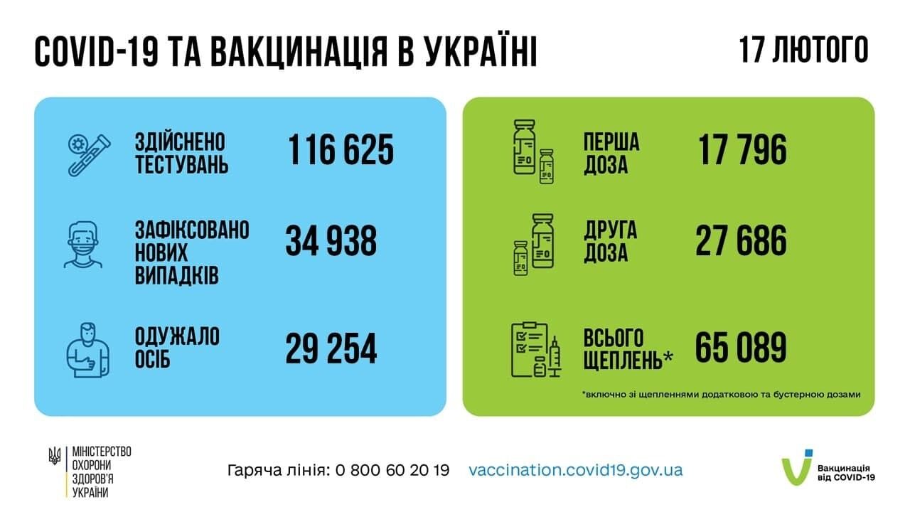 Даны щодо коронавірусу в Україні за добу