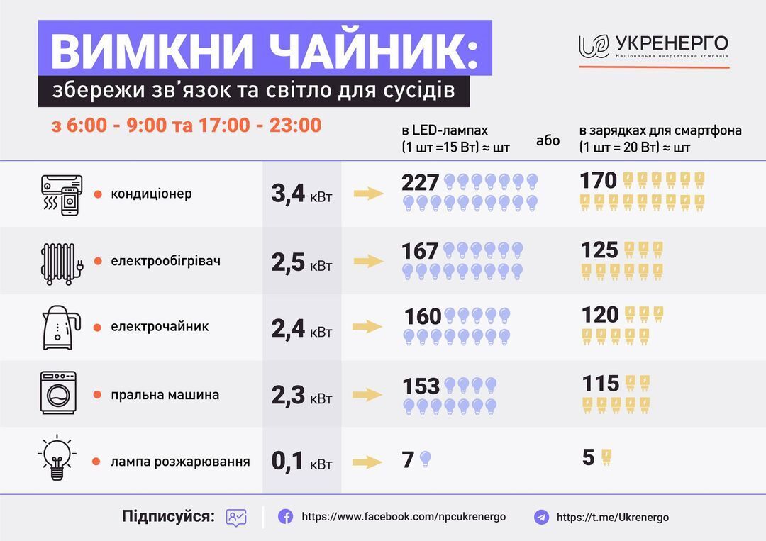 1 працюючий електрочайник позбавляє можливості 120 людей заряджати смартфони