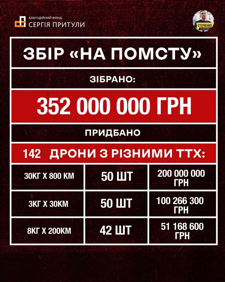 Збір на помсту: На зібрані українцями за добу 352 млн грн придбано 142 дрони: 50 з них можуть робити бавовну на відстані до 800 км 01