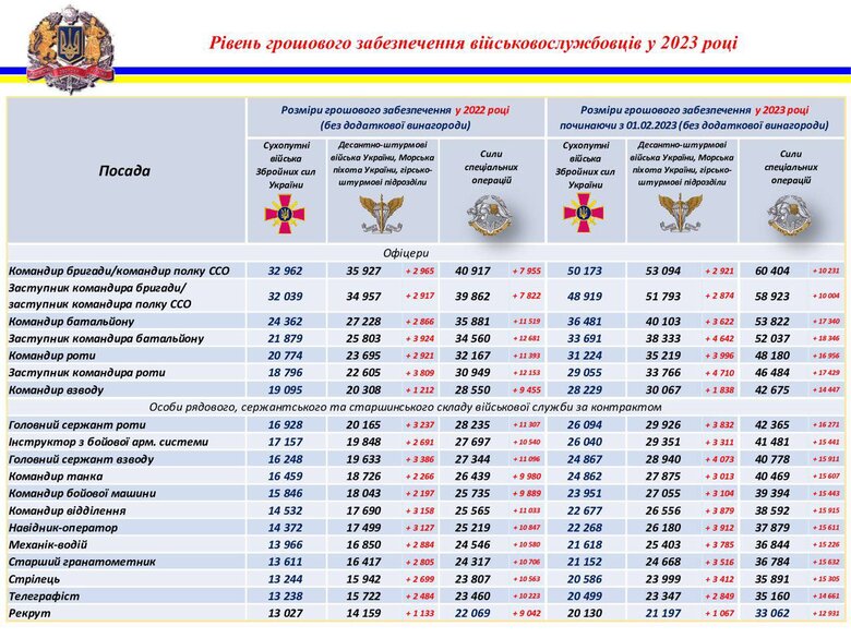 Міноборони показало новий рівень грошового забезпечення військових порівняно з 2022 роком 01