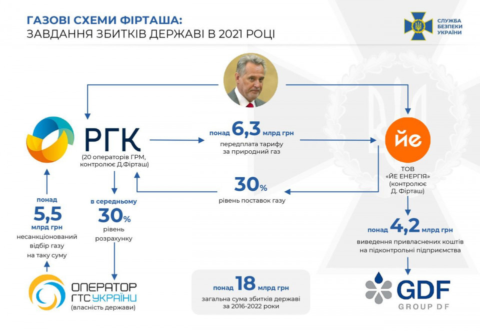СБУ повідомила про підозру Фірташу