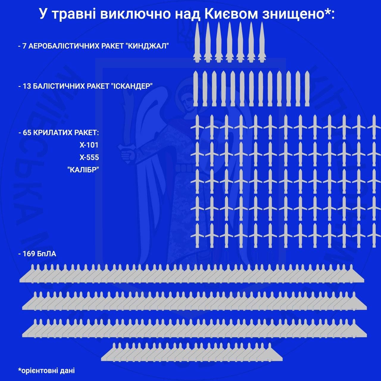 Скільки ракет і дронів над Києвом збили у травні 2023 / Інфографіка: КМВА / © 