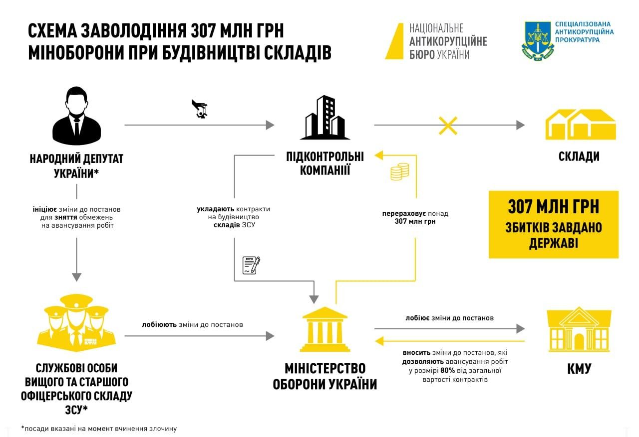 Схема заволодіння 307 мільйонів під час будівництва складів