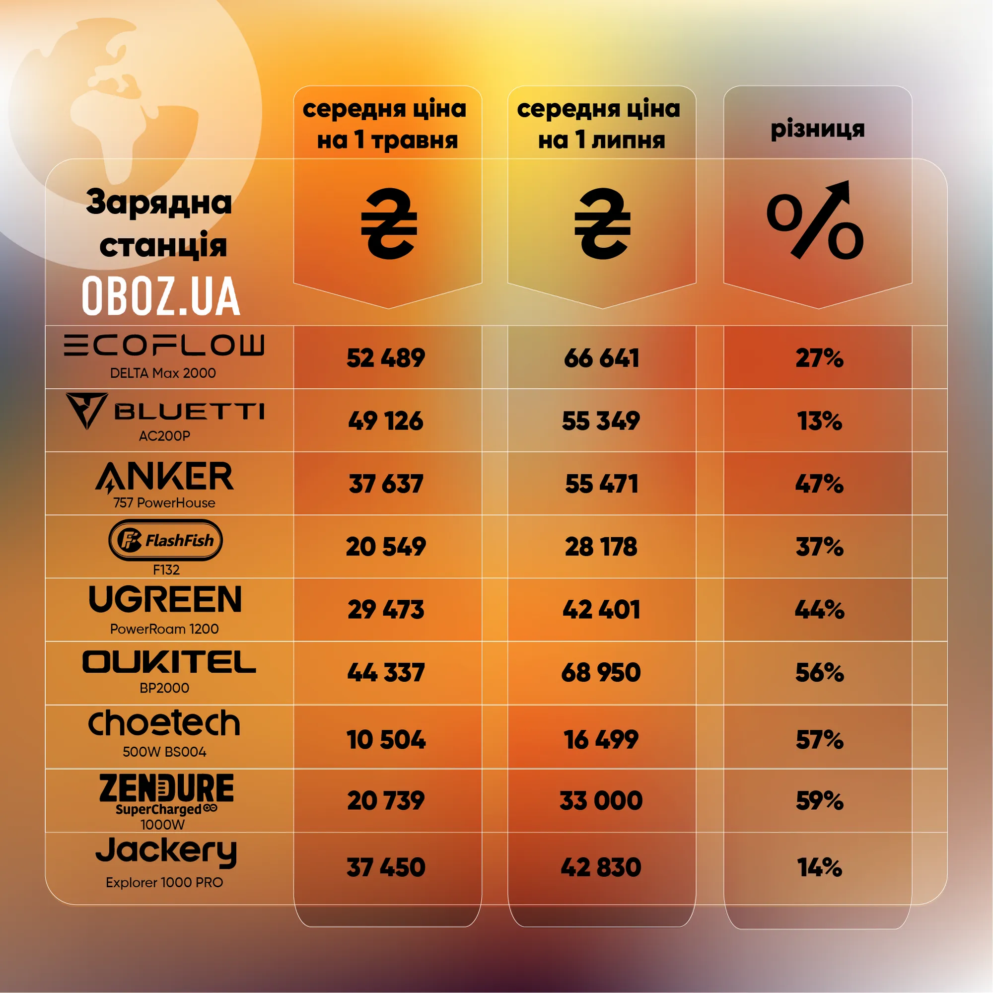 Найпопулярніші моделі зарядних станцій